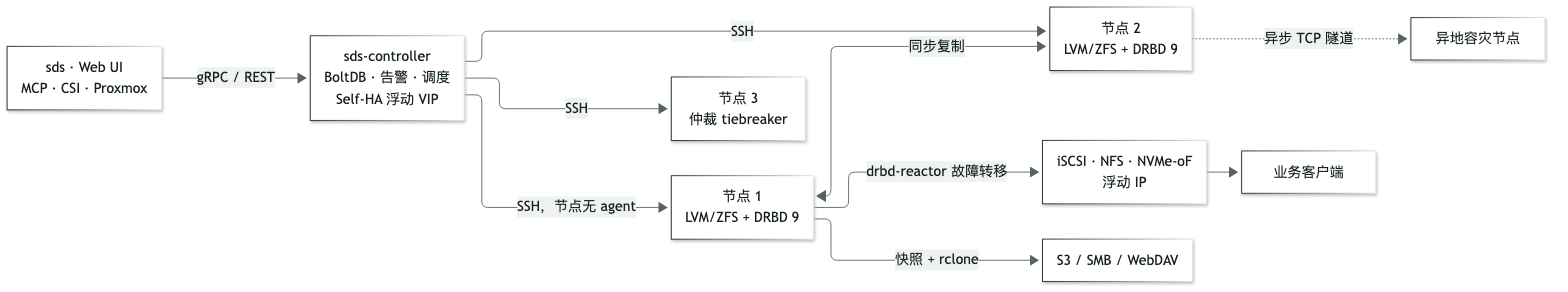Haify 架构